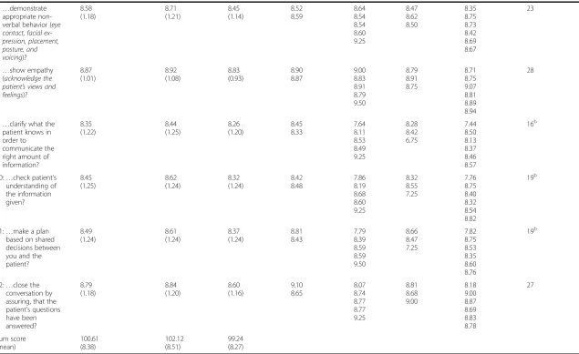 Table 2 Descriptive statistics of the 12 self-efficacy items (range, 1Association as opposed to the not trained group who had not participated in the communication skills training courseseniority, and respondents marking highest possible score