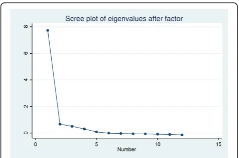 Fig. 1 Screeplot of eigenvalues according to factors. One factor isaccounting for 87.7 % responses of the SE-12 in principal factor analysis