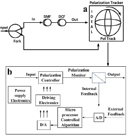 TABLE I  TRANSMISSION PERFORMANCE AND PENALTY FOR 