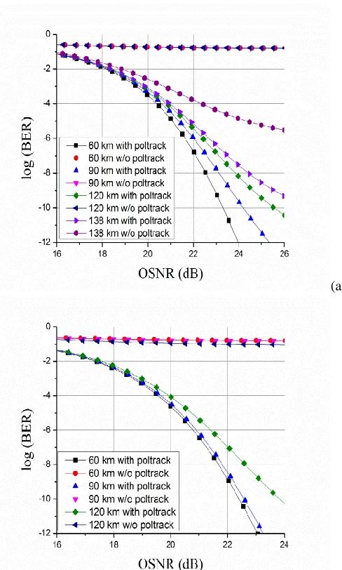 TABLE II  TRANSMISSION PERFORMANCE AND PENALTY FOR 
