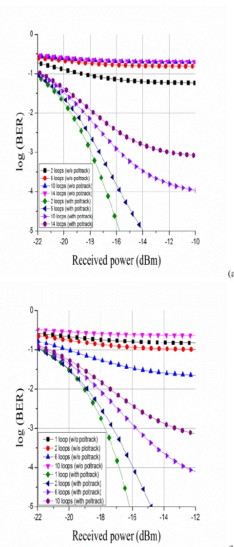 Fig 5 Loops with and without poltrack using FEC at a BER of (b) 10-3: OSNR for (a) 80 Gb/s and (b) 112 Gb/s