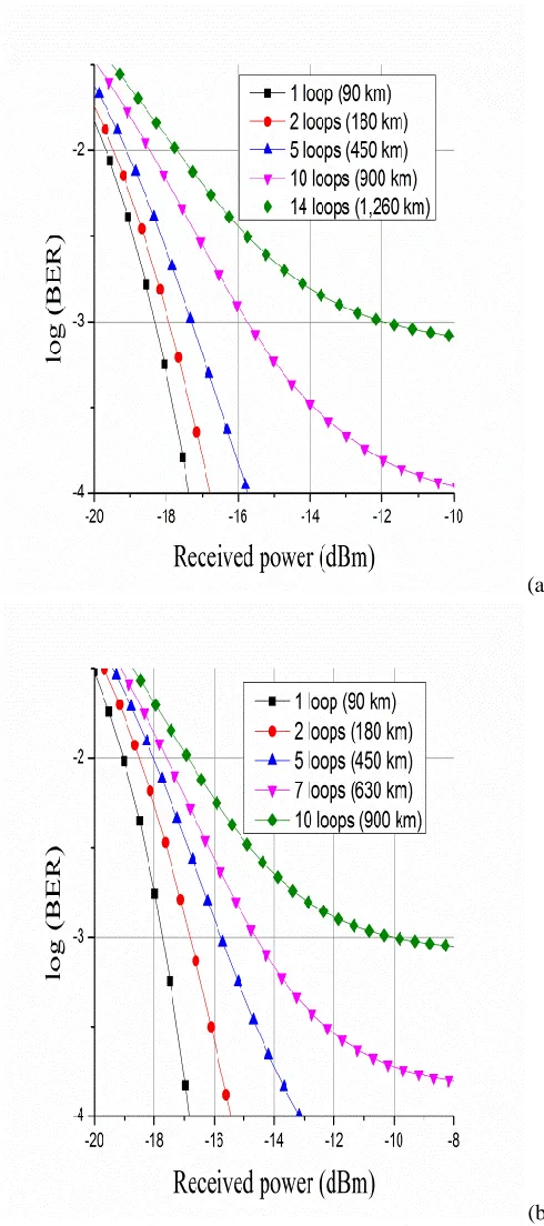 Fig 6 Long haul transmission at a BER of 10-3 using FEC: BER vs ROP for (a) 80 Gb/s (b) 112Gb/s