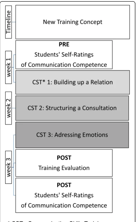 Table 3 Student Self-ratings of Communication Competence
