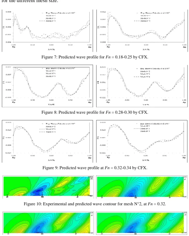 Figure 7: Predicted wave profile for Fn = 0.18-0.25 by CFX.  