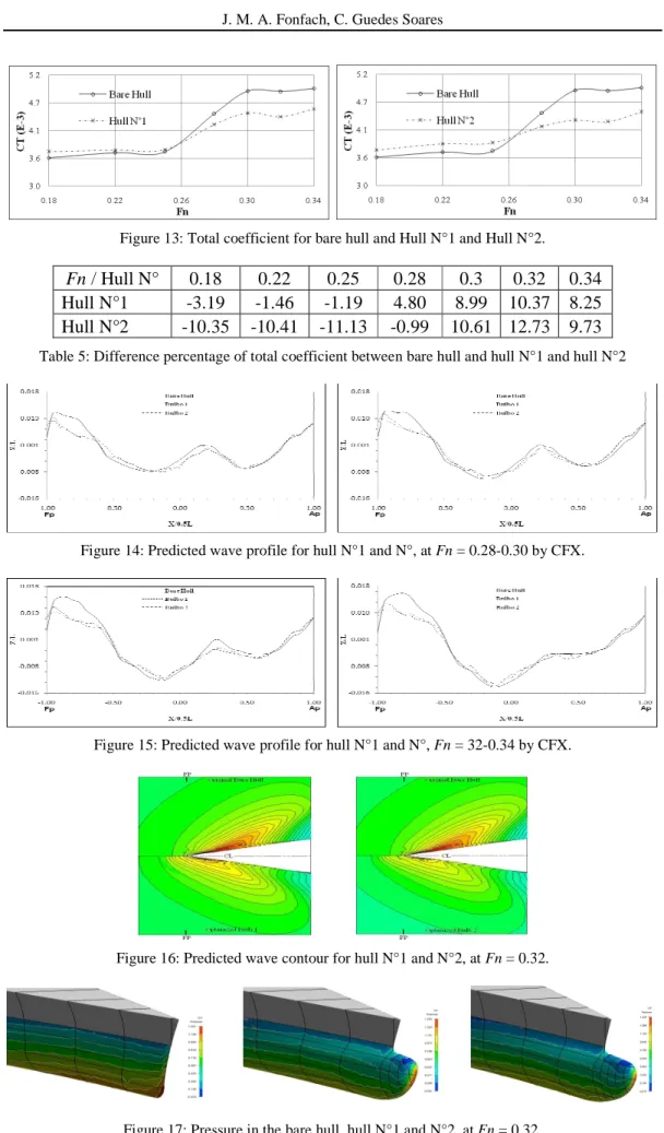 Figure 13: Total coefficient for bare hull and Hull N°1 and Hull N°2. 