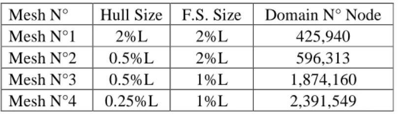 Table 3: Parameters for Prism layer mesh applied in the hull and Free Surface. 