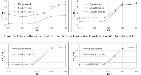 Figure 5: Total coefficient at mesh N°1 and N°2 for k- ω  and k- ε  turbulent model, for different Fn