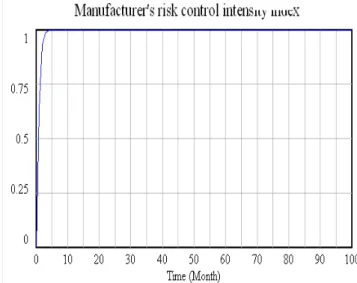 Figure 5. Dynamics of manufacturer’s risk control intensity index 