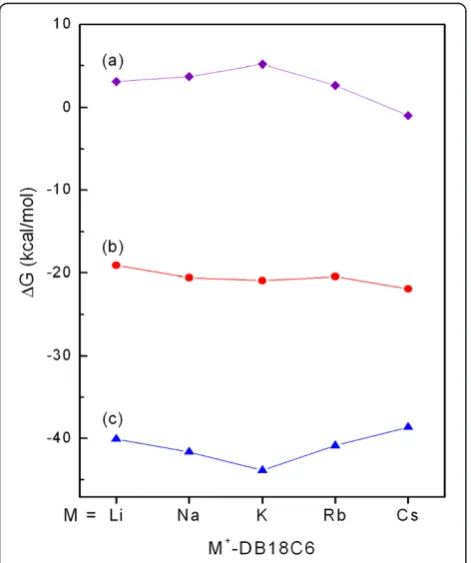 Figure 4 The interaction energies contributing to the hydrationfree energy of M+-DB18C6, (a) the cavitation, (b) repulsion, (c)non-electrostatic interaction, (d) dispersion, and (e)electrostatic interaction energies.