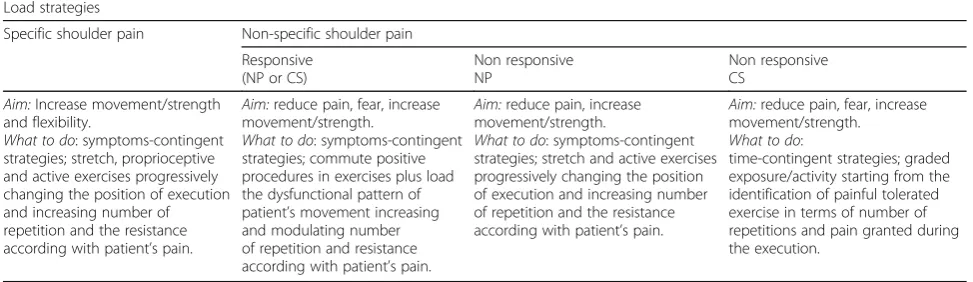 Table 4 Load strategies for specific and non-specific shoulder pain