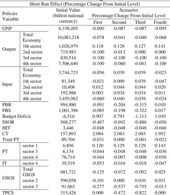 Table 1. Short Run Effects Short Run Effect (Percentage Change From Initial Level) 