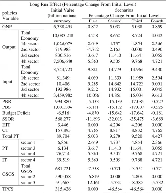Table 2. Long Run Effects Long Run Effect (Percentage Change From Initial Level) 