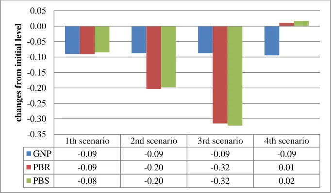 Figure 2. Short-Run Comparative Effects of the Scenarios Source: Research findings 