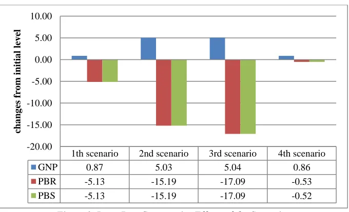 Figure 3. Long-Run Comparative Effects of the Scenarios Source: Research findings 