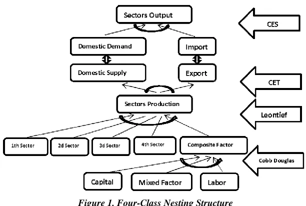 Figure 1. Four-Class Nesting Structure  Source: Hosoe et al. (2010) 