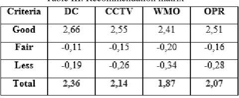 Table III. Recommendation matrix 