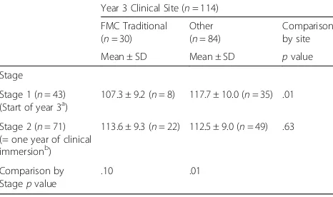 Table 3 Empathy scores (JSE) for stage of clinical immersion byyear 3 clinical site for students who have only completed 1clinical year (Mean ± SD)