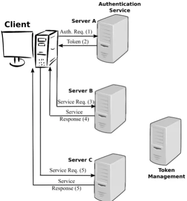 Fig. 1.Simpliﬁed Diagram of Authentication and Service Access using aSingle Token.