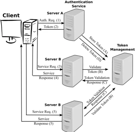 Fig. 2.Authentication and Service Access using a Single Token.