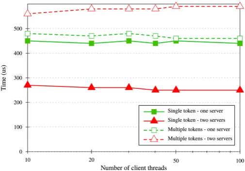 Fig. 6. Performance Comparison of Using a Single Token vs Using MultipleTokens.