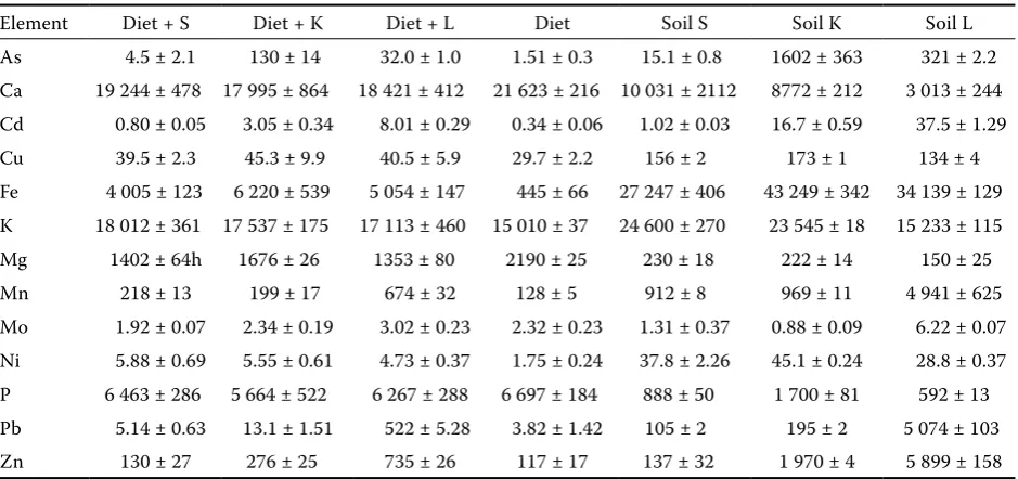 Table 1. Total contents of elements in the individual soils, diet, and diet amended with 10% of the soil (mg/kg of dry matter)