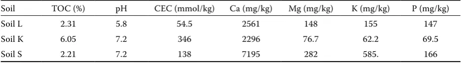 Table 2. Main physicochemical parameters of the experimental soils and available contents of the main nutrients according to Mehlich III soil extraction procedure (Mehlich, 1984)