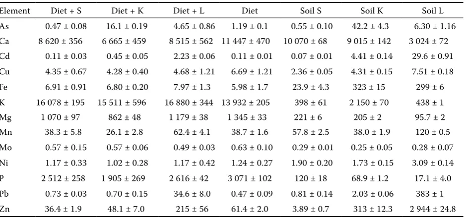 Table 3. Contents of elements in the individual soils, diet, and diet amended with 10% of the soil extractable with simulated gastric solution (mg/kg of dry matter)