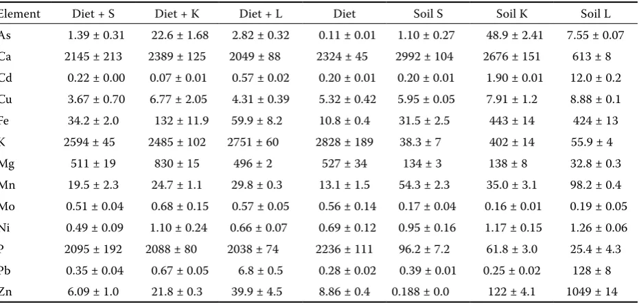 Figure 1. Element portions extractable with simulated gastric solution from the individual diets (A) and from the experimental soils (B)