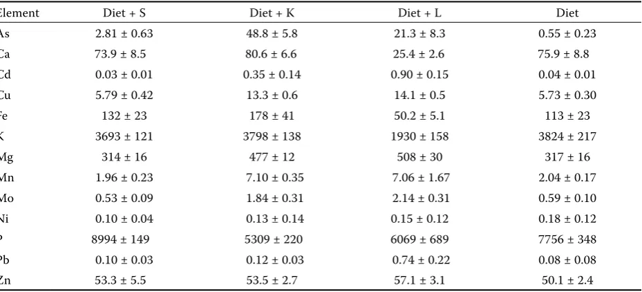 Figure 2. Element portions extractable with simulated pancreatic solution from the individual diets (A) and from the experimental soils (B)