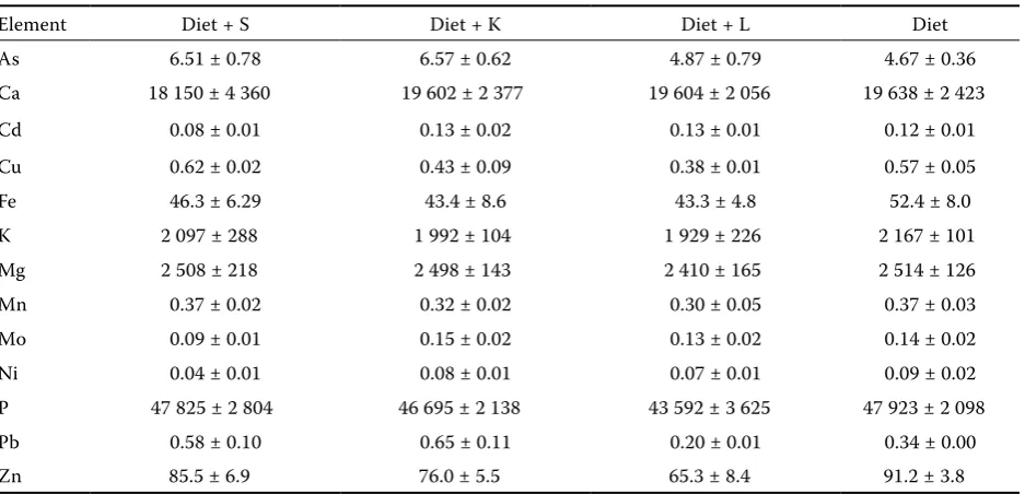 Table 6. Total element contents in the kidney of the experimental animals (mg/kg of dry matter)