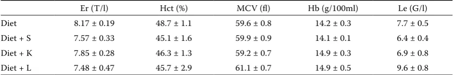 Table 8. Average contents of selected hematological parameters