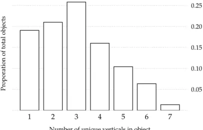 Figure 4.3: Number of unique verticals in all objects created by participants.