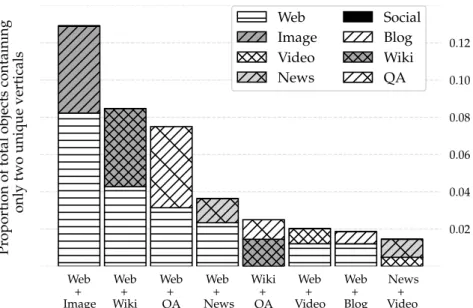 Figure 4.4: Frequency of vertical combinations in the subset of composite ob- ob-jects containing documents from exactly two distinct verticals