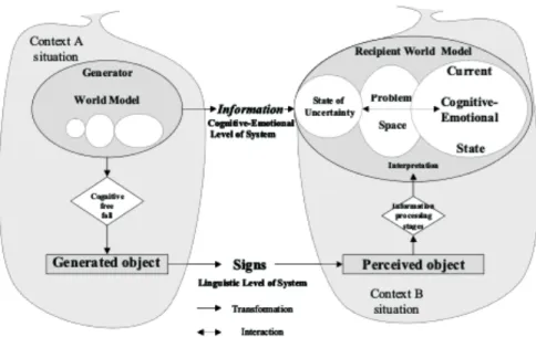Figure 2.2: The cognitive communication system for information seeking, dis- dis-playing the exchange of information objects from Generator (information object author) to Recipient (information object seeker)