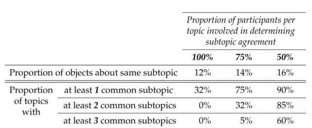 Table 4.3: Subtopic agreement based on semantic similarity of titles assigned to composite objects by study participants.