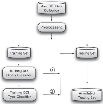 Fig. 1 illustrates the overall architecture of our DDI extraction system. A binary classiﬁer is trained ﬁrst to extract interacting drug pairs from all candidate interactions