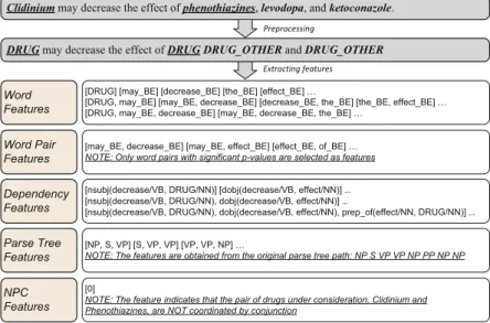 Fig. 2. An example of preprocessing and feature extraction. The underlined drug pair, clidinium and phenothiazines, is the candidate DDI