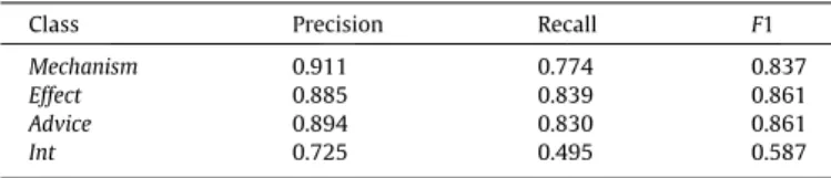 Table 5 provides some information, it still lacks in explaining what features contribute to identify a particular DDI in a sentence