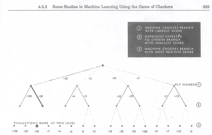 Figure 2 Simplified diagram showing how the evaluations are backed-up through the "tree" of possible moves to arrive at the best next move