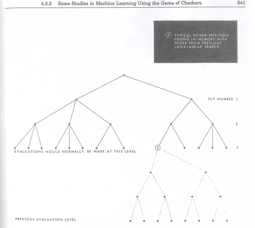 Figure 3 Simplified representation of the rote-learning process, in which information saved from a pre- pre-vious game is used to increase the effective ply of the .backed-up score.