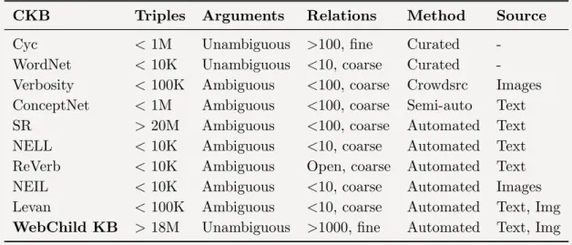 Table 1.1: Positioning the dissertation against related work