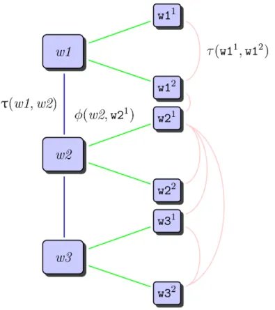 Figure 3.1: The generic graph for label propagation. The nodes represent surface forms and senses