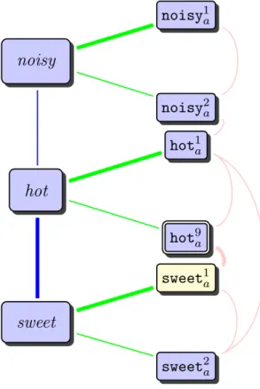 Figure 3.2: Label propagation over RP G, for hasTaste relation. The nodes rep- rep-resent surface forms of adjectives and adjective senses, see footnote 3.3 for the senses