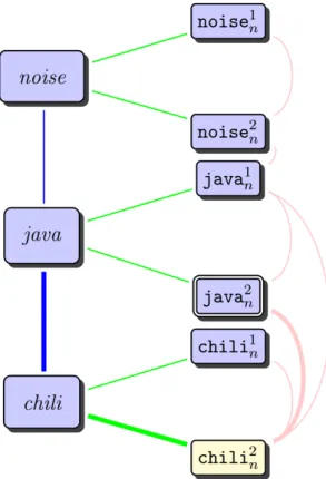 Figure 3.3: Label propagation over DP G, for hasTaste relation. The nodes rep- rep-resent surface forms of nouns and noun senses, see footnote 3.4 for the senses