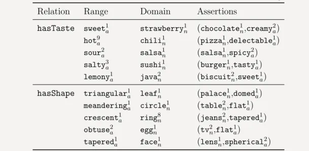 Table 3.6: Anecdotal example results for hasTaste, and hasShape Relation Range Domain Assertions