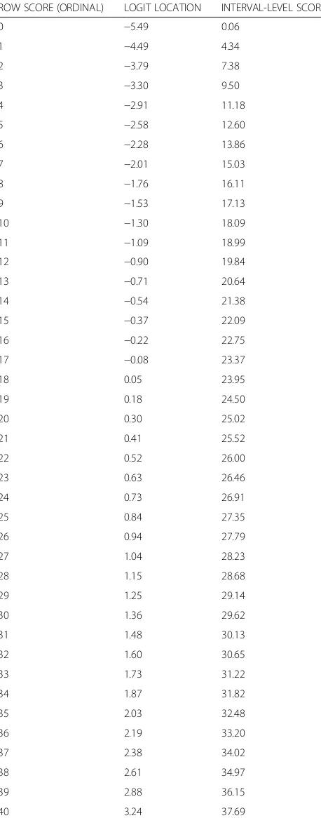 Table 3 Transformation Matrix for Converting Raw Ordinal LevelScores to Interval-level Scores, Using the Revised Scoring Wherethe Scale is Out of a Maximum of 10 Points