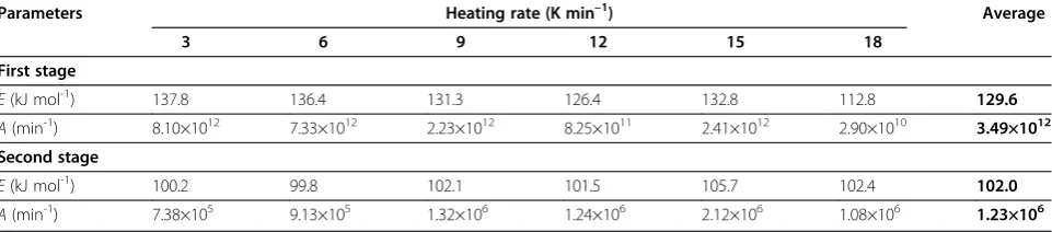 Table 1 Effect of the heating rate on the kinetic parameters for the thermal decomposition of chitosan calculatedaccording Coats-Redfern procedure