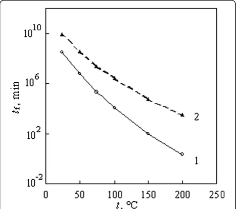 Table 2 Kinetic parameters of the thermal degradation of chitosan 