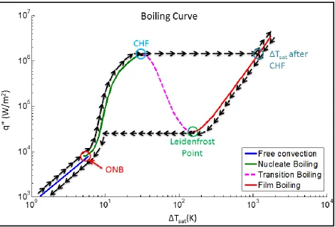 Figure 3: Boiling curve for water at 1 atm, recreated from Fundamental of Heat and Mass Transfer [1]