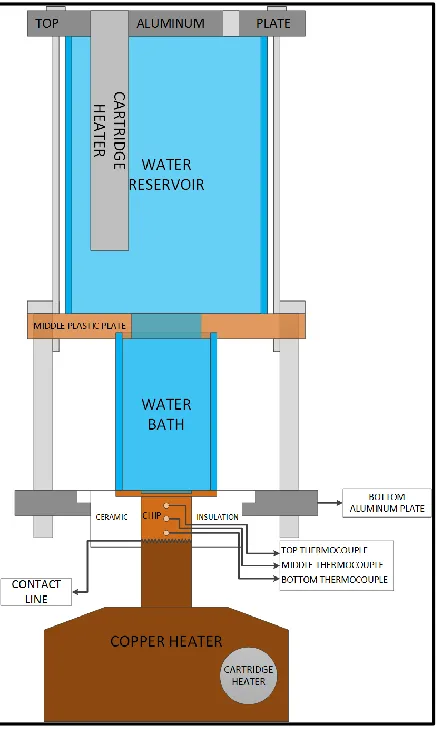 Figure 8: Diagram of the cross-sectional view of the pool boiling test system (not to scale)